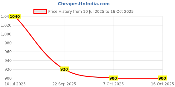 tatacliq.com Aurelia Yellow Floral Print Kurta aurelia Price History Graph from 10 Jul 2025 to 16 Oct 2025
