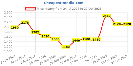 tatacliq.com Aurelia Yellow Floral Print Maxi Dress aurelia Price History Graph from 24 Jul 2024 to 21 Oct 2025