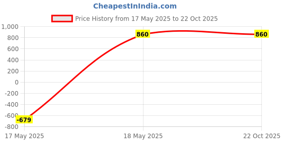 tatacliq.com Aurelia Yellow Floral Print Straight Kurta aurelia Price History Graph from 17 May 2025 to 21 Oct 2025