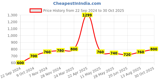 tatacliq.com Aurelia Yellow Floral Print Straight Kurta aurelia Price History Graph from 22 Sep 2024 to 30 Oct 2025