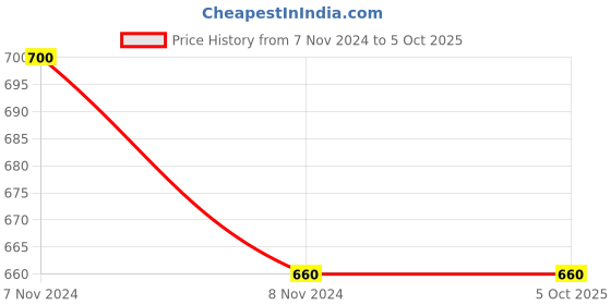 tatacliq.com Aurelia Yellow Plain Dupatta aurelia Price History Graph from 7 Nov 2024 to 5 Oct 2025