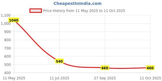 tatacliq.com Aurelia Yellow Plain Pants aurelia Price History Graph from 11 May 2025 to 10 Oct 2025