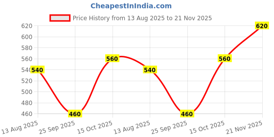 tatacliq.com Aurelia Yellow Plain Pants aurelia Price History Graph from 13 Aug 2025 to 21 Nov 2025