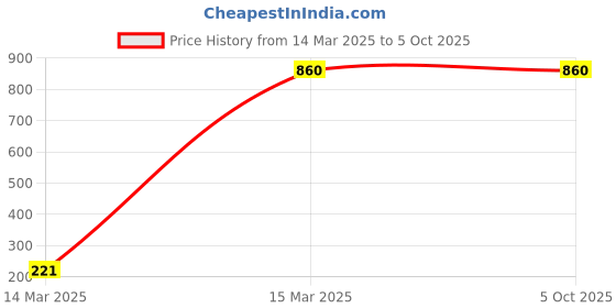 tatacliq.com Aurelia Yellow Plain Shawl aurelia Price History Graph from 14 Mar 2025 to 4 Oct 2025