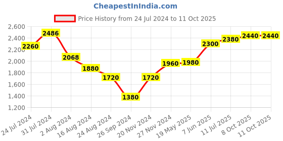tatacliq.com Aurelia Yellow Printed A-Line Dress With Dupatta aurelia Price History Graph from 24 Jul 2024 to 10 Oct 2025