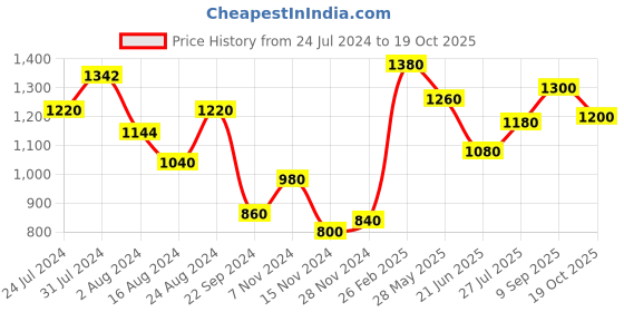 tatacliq.com Aurelia Yellow Printed A Line Kurta aurelia Price History Graph from 24 Jul 2024 to 19 Oct 2025