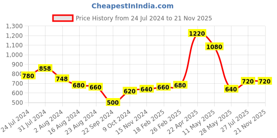 tatacliq.com Aurelia Yellow Printed A Line Short Kurti aurelia Price History Graph from 24 Jul 2024 to 21 Nov 2025