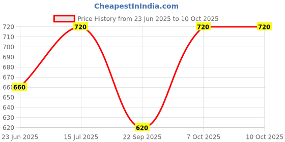 tatacliq.com Aurelia Yellow Printed A Line Short Kurti aurelia Price History Graph from 23 Jun 2025 to 9 Oct 2025