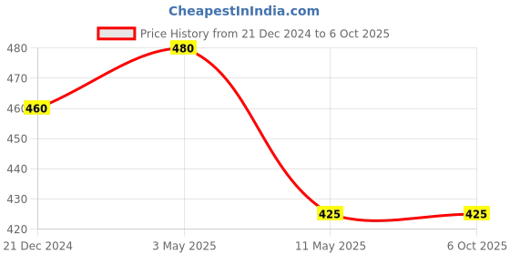 tatacliq.com Aurelia Yellow Printed Dupatta aurelia Price History Graph from 21 Dec 2024 to 4 Oct 2025