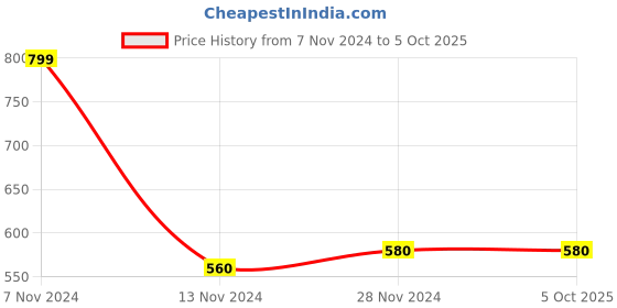 tatacliq.com Aurelia Yellow Printed Dupatta aurelia Price History Graph from 7 Nov 2024 to 4 Oct 2025