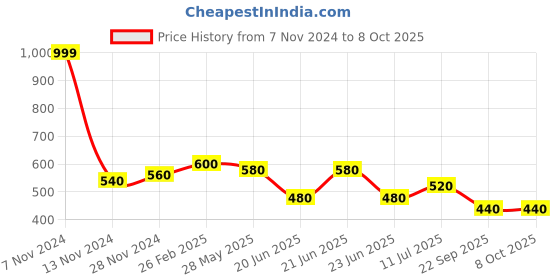 tatacliq.com Aurelia Yellow Printed Dupatta aurelia Price History Graph from 7 Nov 2024 to 7 Oct 2025
