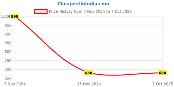 tatacliq.com Aurelia Yellow Printed Dupatta aurelia Price History Graph from 7 Nov 2024 to 7 Oct 2025