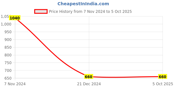 tatacliq.com Aurelia Yellow Printed Dupatta aurelia Price History Graph from 7 Nov 2024 to 4 Oct 2025