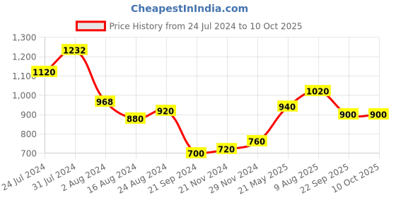 tatacliq.com Aurelia Yellow Printed High Low Kurta aurelia Price History Graph from 24 Jul 2024 to 9 Oct 2025