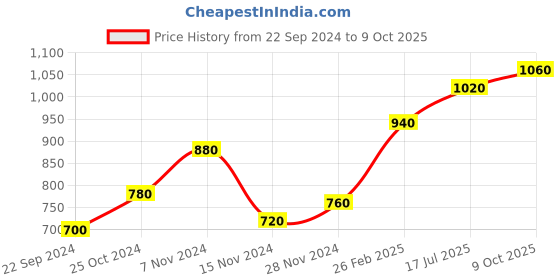 tatacliq.com Aurelia Yellow Printed High Low Kurta aurelia Price History Graph from 22 Sep 2024 to 9 Oct 2025