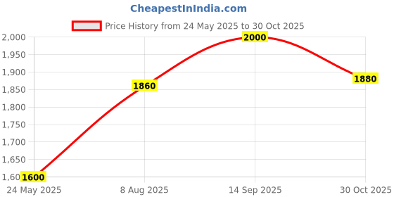 tatacliq.com Aurelia Yellow Printed Kurta Pant Set With Dupatta aurelia Price History Graph from 24 May 2025 to 30 Oct 2025