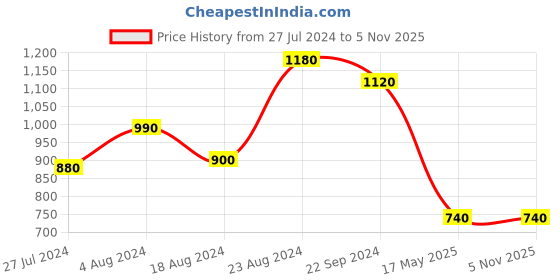 tatacliq.com Aurelia Yellow Printed Straight Kurta aurelia Price History Graph from 27 Jul 2024 to 2 Nov 2025