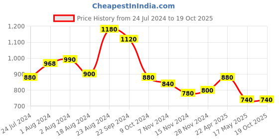 tatacliq.com Aurelia Yellow Printed Straight Kurta aurelia Price History Graph from 24 Jul 2024 to 19 Oct 2025