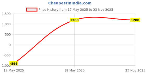 tatacliq.com Aurelia Yellow Printed Straight Kurta aurelia Price History Graph from 17 May 2025 to 22 Nov 2025
