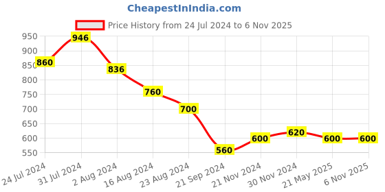 tatacliq.com Aurelia Yellow Printed Straight Kurta aurelia Price History Graph from 24 Jul 2024 to 5 Nov 2025