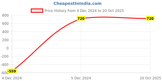 tatacliq.com Aurelia Yellow Printed Straight Kurta aurelia Price History Graph from 4 Dec 2024 to 20 Oct 2025