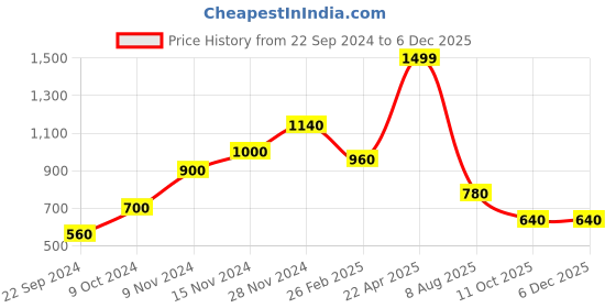 tatacliq.com Aurelia Yellow Printed Straight Kurta aurelia Price History Graph from 22 Sep 2024 to 5 Dec 2025