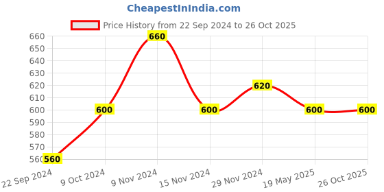tatacliq.com Aurelia Yellow Printed Straight Kurta aurelia Price History Graph from 22 Sep 2024 to 26 Oct 2025
