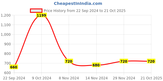 tatacliq.com Aurelia Yellow Printed Straight Kurta aurelia Price History Graph from 22 Sep 2024 to 20 Oct 2025