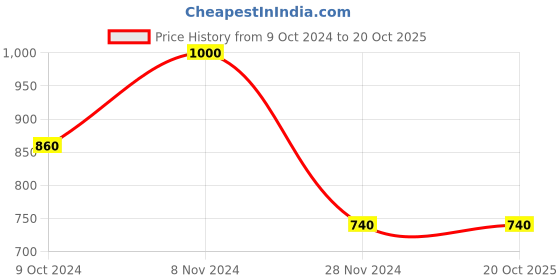 tatacliq.com Aurelia Yellow Printed Straight Kurta aurelia Price History Graph from 9 Oct 2024 to 20 Oct 2025