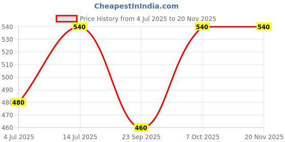 tatacliq.com Aurelia Yellow Printed Straight Short Kurti aurelia Price History Graph from 4 Jul 2025 to 19 Nov 2025