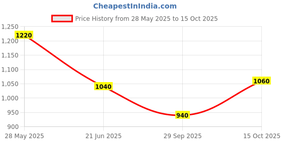 tatacliq.com Aurelia Yellow Pure Cotton Regular Fit Printed Kurtas aurelia Price History Graph from 28 May 2025 to 15 Oct 2025