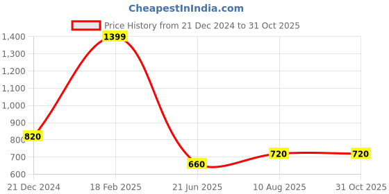 tatacliq.com Aurelia Yellow Regular Fit Floral Kurta aurelia Price History Graph from 21 Dec 2024 to 31 Oct 2025