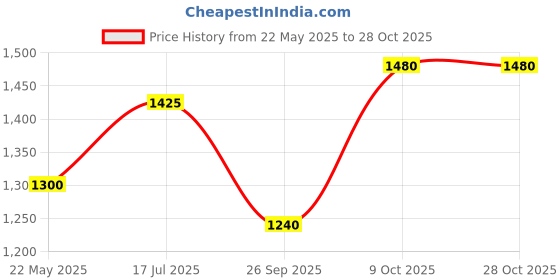 tatacliq.com Aurelia Yellow Regular Fit Floral Kurta aurelia Price History Graph from 22 May 2025 to 28 Oct 2025