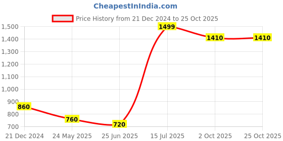 tatacliq.com Aurelia Yellow Regular Fit Solid Kurta aurelia Price History Graph from 21 Dec 2024 to 25 Oct 2025