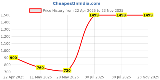 tatacliq.com Aurelia Yellow Regular Fit Solid Kurta aurelia Price History Graph from 22 Apr 2025 to 22 Nov 2025