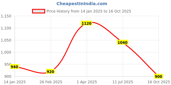 tatacliq.com Aurelia Yellow Regular Fit Stripes Kurta aurelia Price History Graph from 14 Jan 2025 to 16 Oct 2025