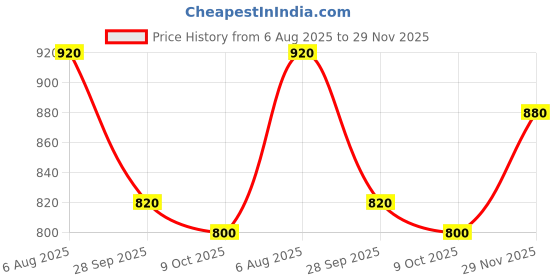 tatacliq.com Aurelia Yellow Regular Fit Stripes Kurta aurelia Price History Graph from 6 Aug 2025 to 29 Nov 2025