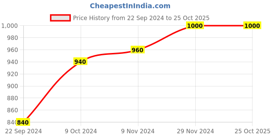 tatacliq.com Aurelia Yellow Regular Fit Sweater aurelia Price History Graph from 22 Sep 2024 to 25 Oct 2025