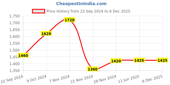 tatacliq.com Aurelia Yellow Self Pattern Cardigan aurelia Price History Graph from 22 Sep 2024 to 5 Dec 2025