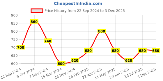 tatacliq.com Aurelia Yellow Straight Short Kurti aurelia Price History Graph from 22 Sep 2024 to 2 Dec 2025