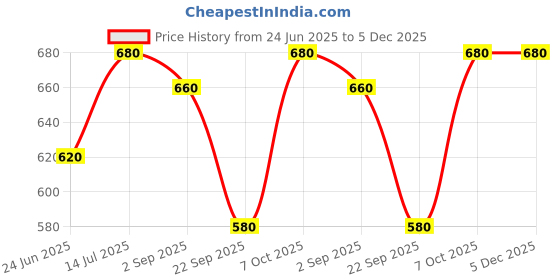 tatacliq.com Aurelia Yellow Straight Short Kurti aurelia Price History Graph from 24 Jun 2025 to 5 Dec 2025