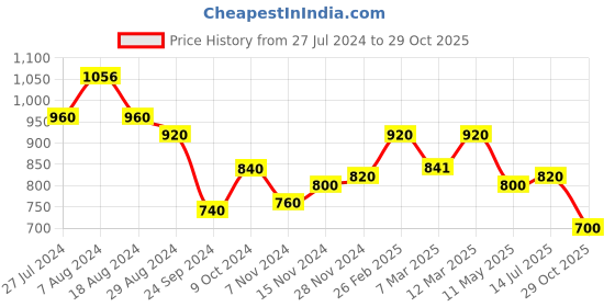 tatacliq.com Aurelia Yellow Striped Straight Kurta aurelia Price History Graph from 27 Jul 2024 to 29 Oct 2025