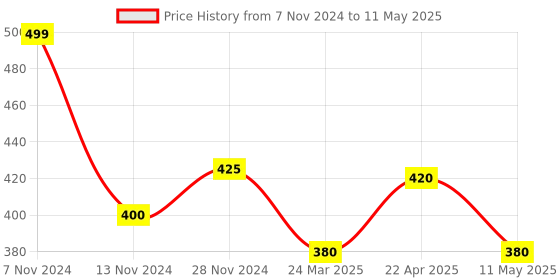 tatacliq.com Aurelia Yellow Woven Pattern Dupatta aurelia Price History Graph from 7 Nov 2024 to 11 May 2025