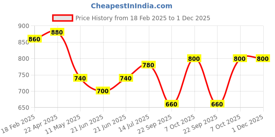 tatacliq.com Aurelia Yellow Woven Pattern Straight Kurta aurelia Price History Graph from 18 Feb 2025 to 30 Nov 2025