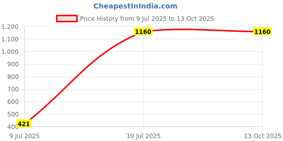 tatacliq.com Aurelia Yellow Woven Pattern Straight Kurta aurelia Price History Graph from 9 Jul 2025 to 13 Oct 2025