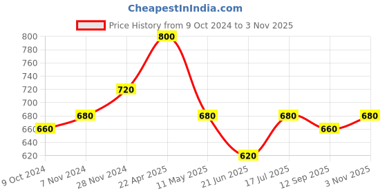 tatacliq.com Aurelia Yellow Woven Pattern Straight Short Kurti aurelia Price History Graph from 9 Oct 2024 to 3 Nov 2025