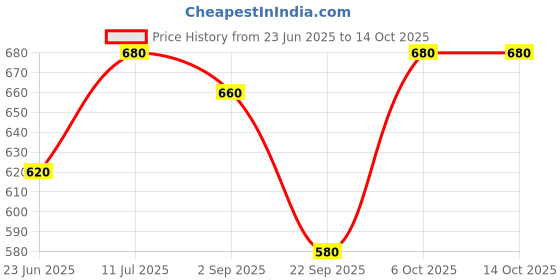 tatacliq.com Aurelia Yellow Woven Pattern Straight Short Kurti aurelia Price History Graph from 23 Jun 2025 to 13 Oct 2025