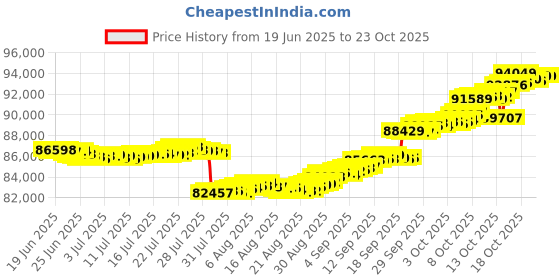 tatacliq.com p.n.gadgil jewellers Aurora Twist 18 kt Yellow Gold Stud Diamond Earring for Woman p.n.gadgil jewellers Price History Graph from 19 Jun 2025 to 23 Oct 2025