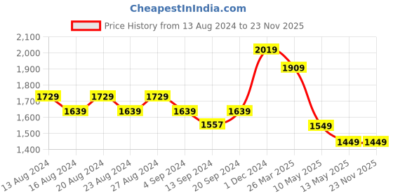 tatacliq.com bianca AUSTIN RUMBA Blue & Ivory Microfibre Comforter - Set of 1 bianca Price History Graph from 13 Aug 2024 to 22 Nov 2025
