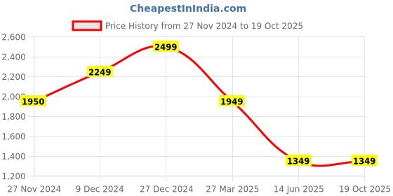 tatacliq.com troveas Autumn Leaf Wooden And Glass Serving Tray troveas Price History Graph from 27 Nov 2024 to 19 Oct 2025